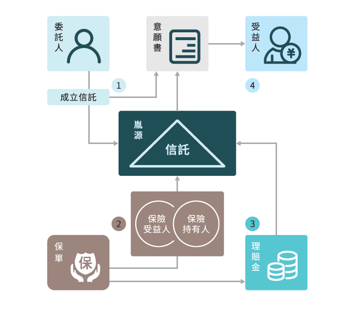 保险金信托架构示意图