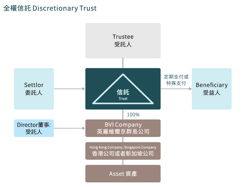 全权信托 (Discretionary Trust) 架构示意图