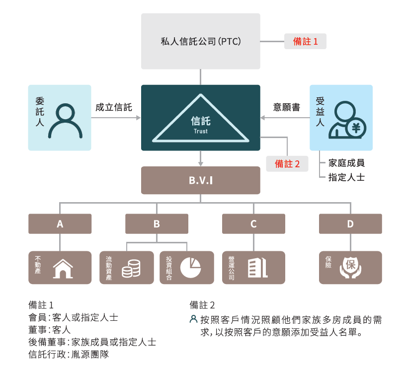 私人信托公司 (PTC) 架构示意图